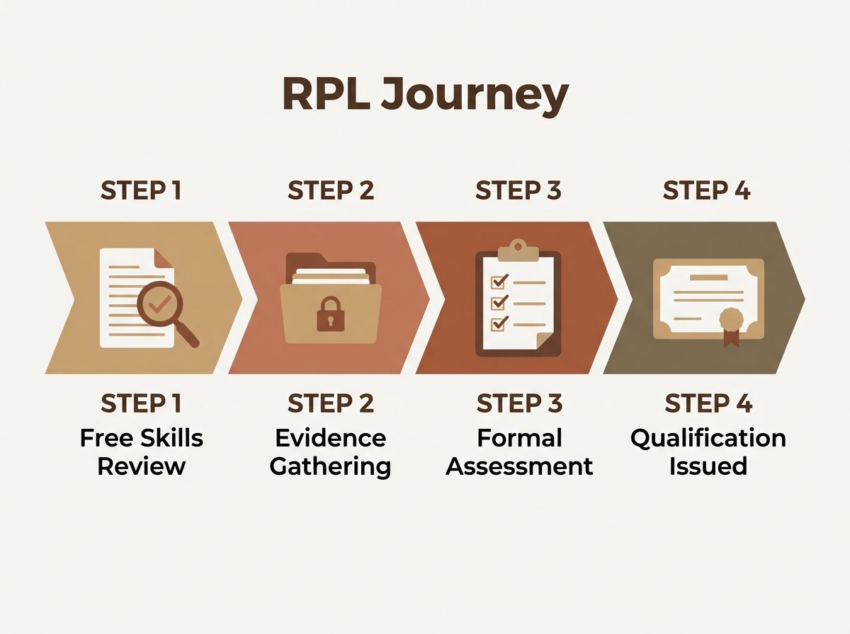 Four-step RPL assessment process: skills review, evidence gathering, formal assessment, and qualification.