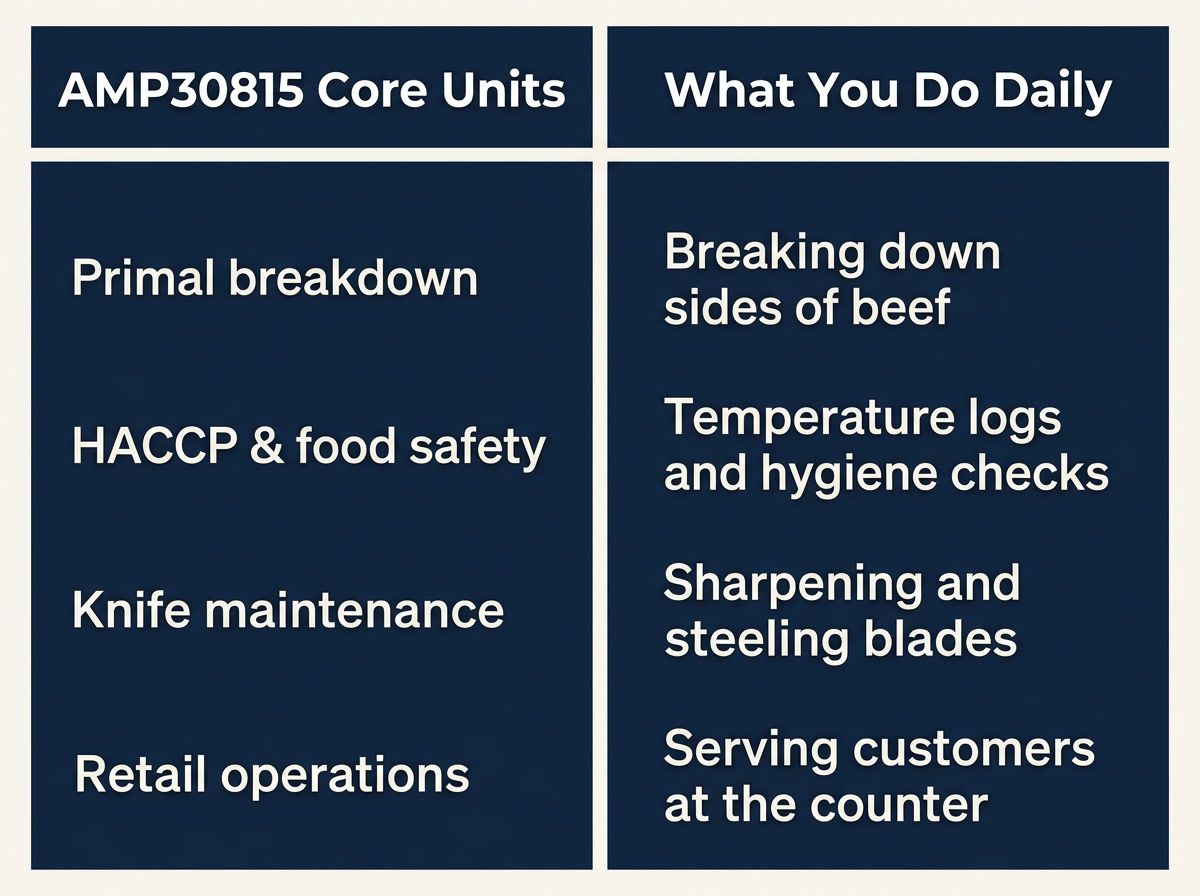 Infographic comparing AMP30815 units to daily retail butcher tasks.