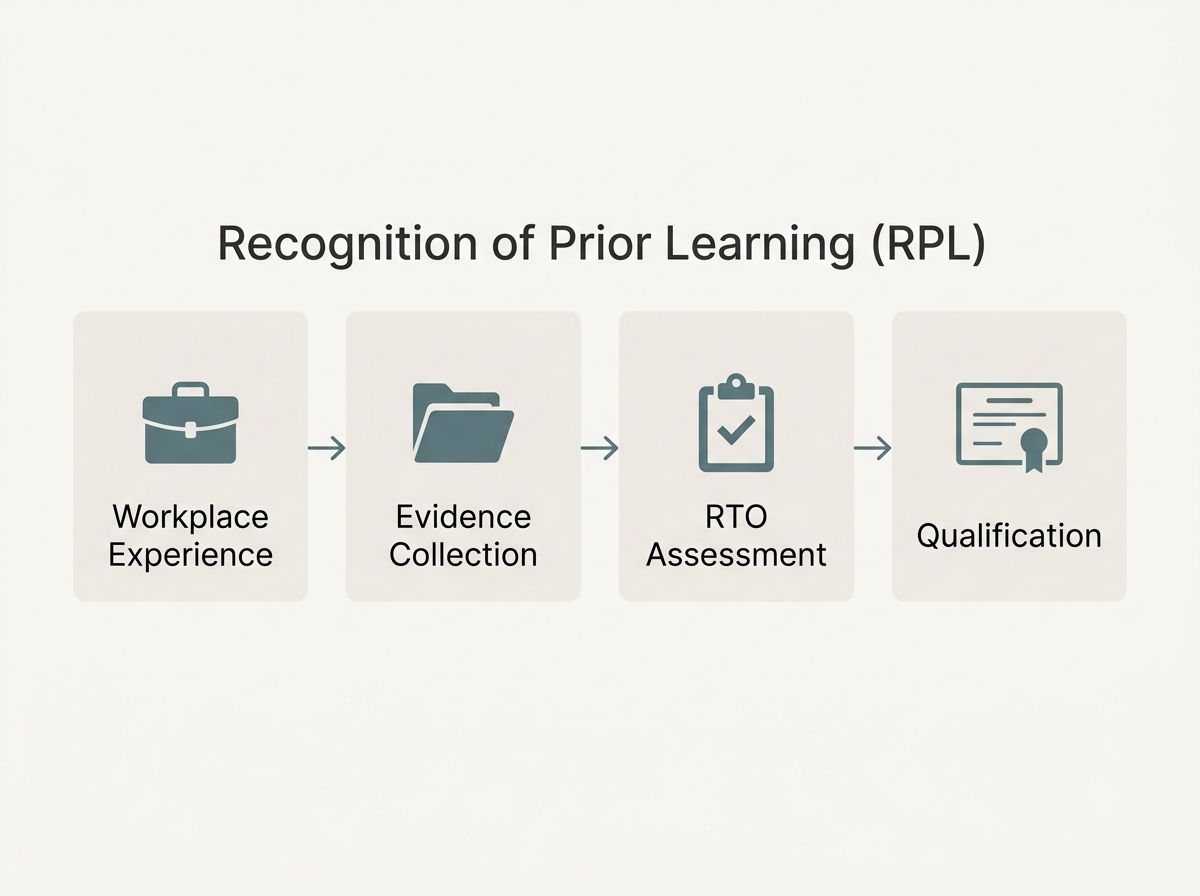 Minimal RPL pathway diagram showing four steps from experience to qualification for CPP51122.