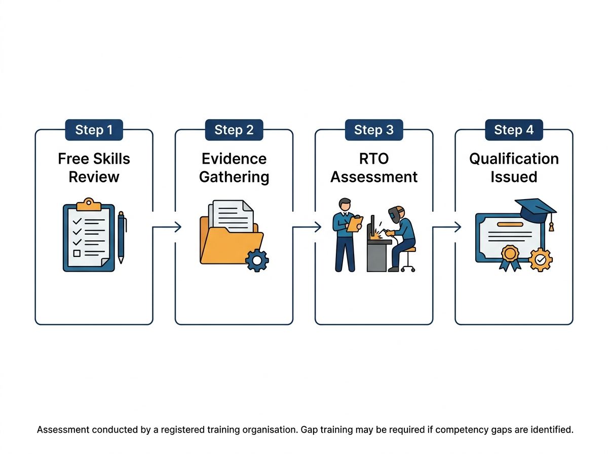 Four-step RPL process diagram: Free Skills Review, Evidence Gathering, RTO Assessment, and Qualification Issued