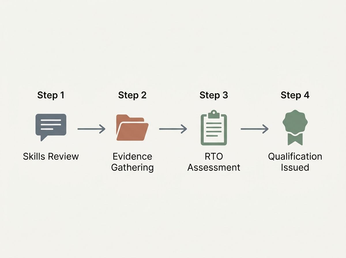 Four-step RPL pathway diagram: Skills Review, Evidence Portfolio, RTO Assessment, and RTO Certification.