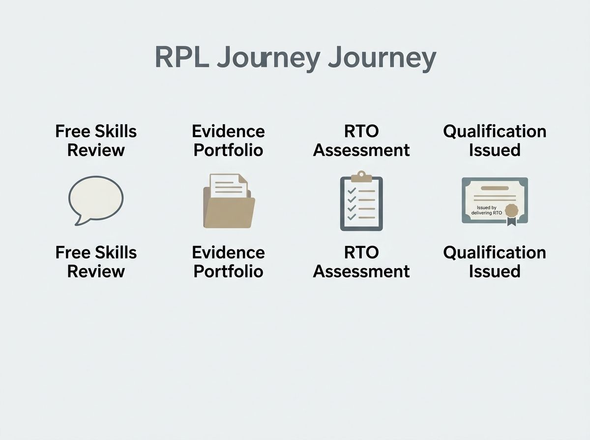 Four-step process diagram showing the journey from RPL skills review to RTO qualification