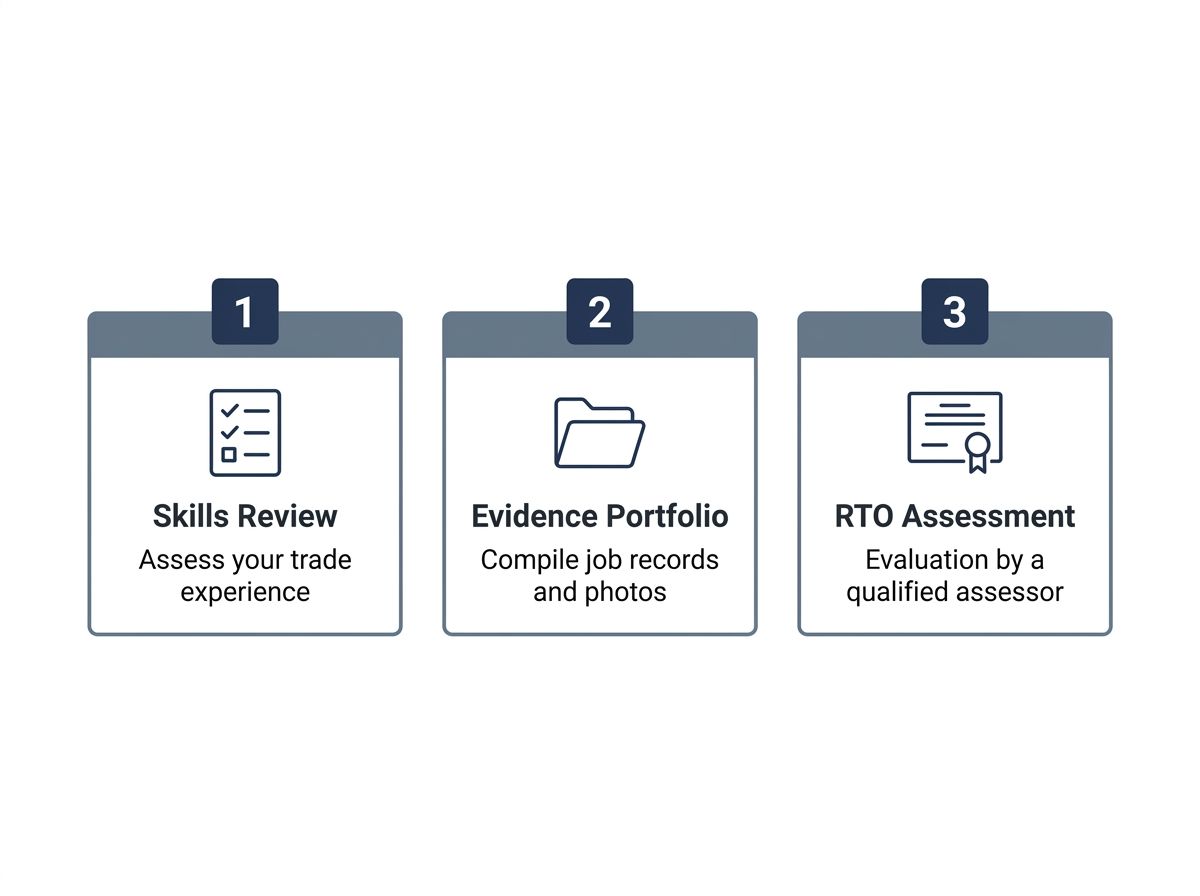 A three-step RPL process graphic: skills review, compiling evidence, and assessment by a registered training organisation.