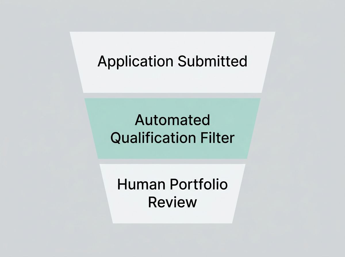 Hiring funnel diagram showing automated qualification filtering before human review
