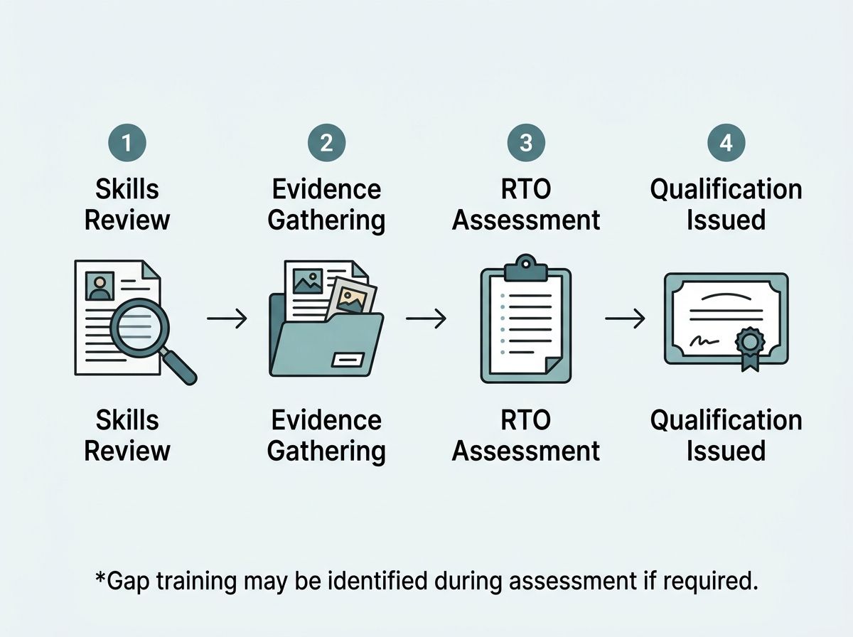 Four-step RPL process flow showing Skills Review, Evidence Gathering, RTO Assessment, and Qualification Issuance.
