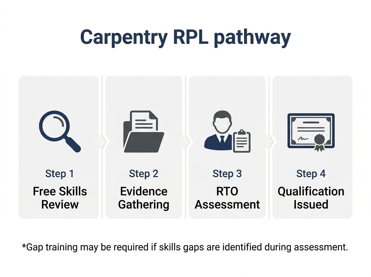 Four-step carpentry RPL process diagram: Skills Review, Evidence Gathering, RTO Assessment, and Qualification.