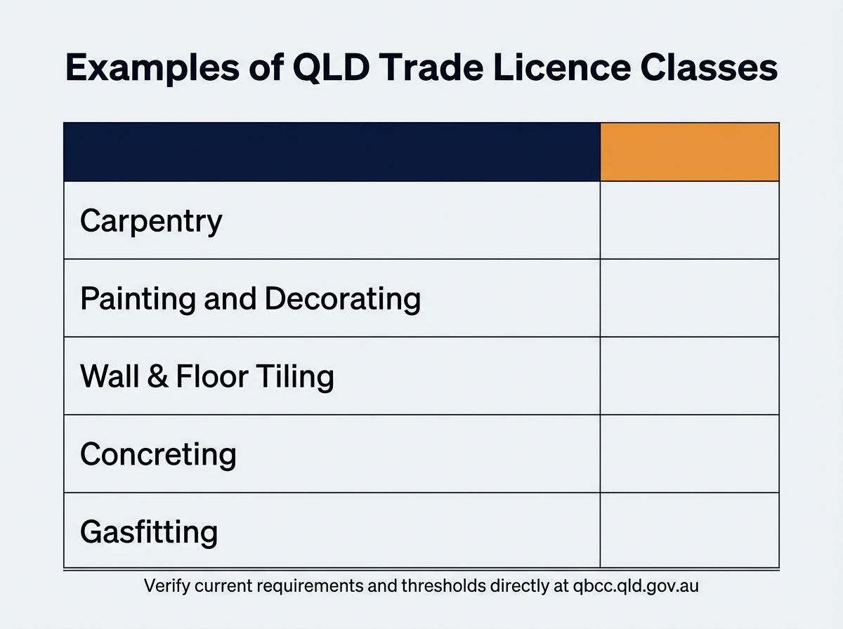 Table showing examples of Queensland trades requiring a QBCC contractor licence
