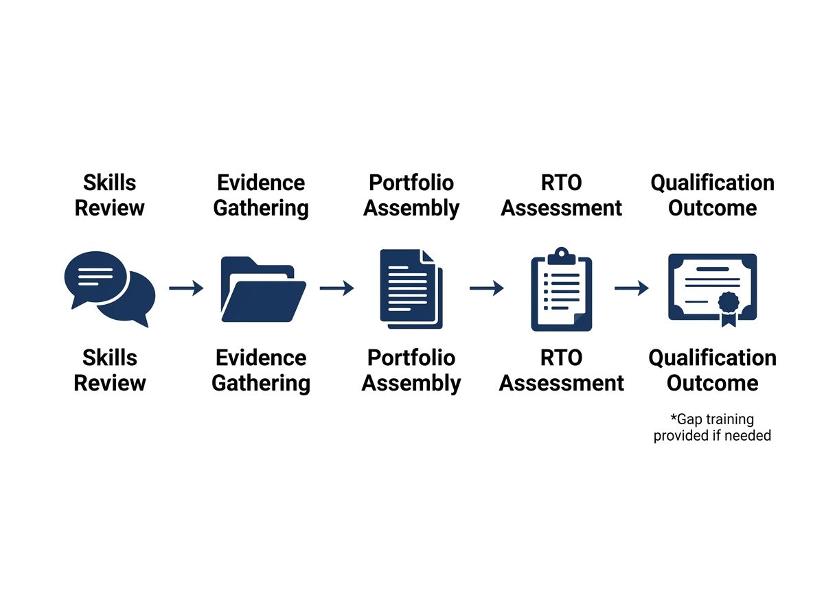 Five-step RPL process flow chart from initial skills review to final RTO assessment and qualification