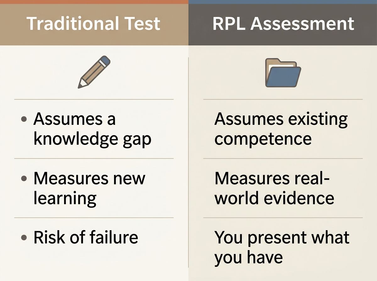 Comparison graphic showing that tests measure new learning while RPL assessments measure existing competence.