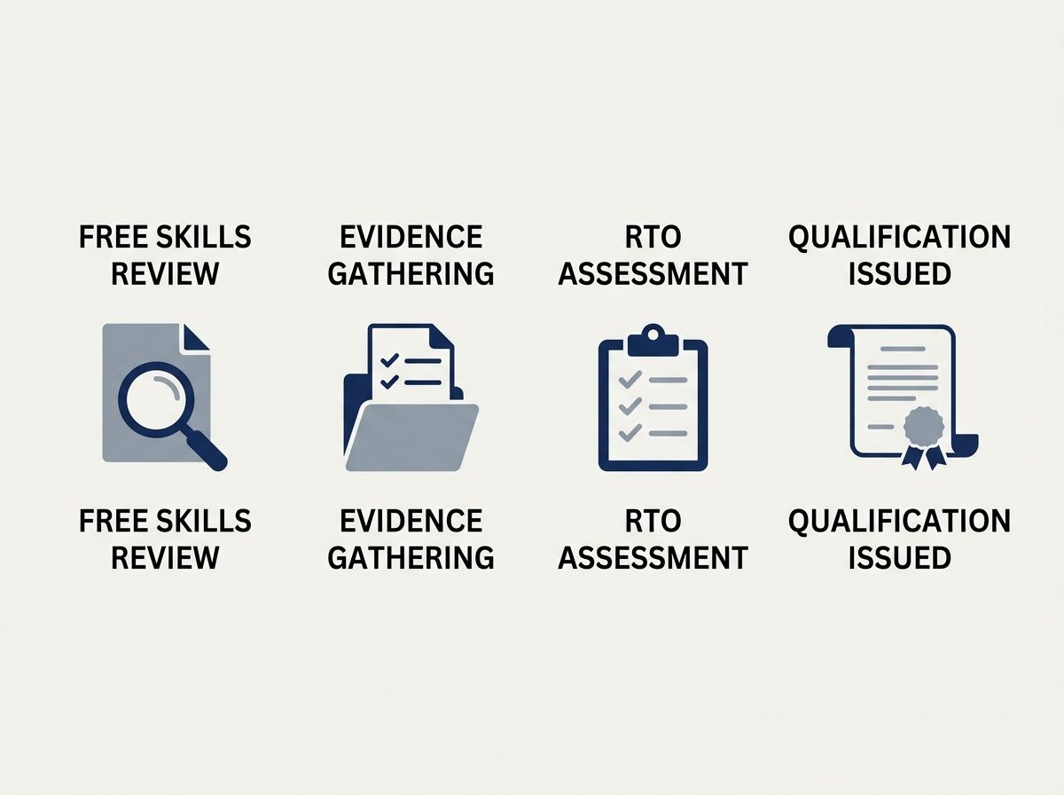 4-step RPL process diagram: Skills Review, Evidence Gathering, RTO Assessment, and Qualification Issued.