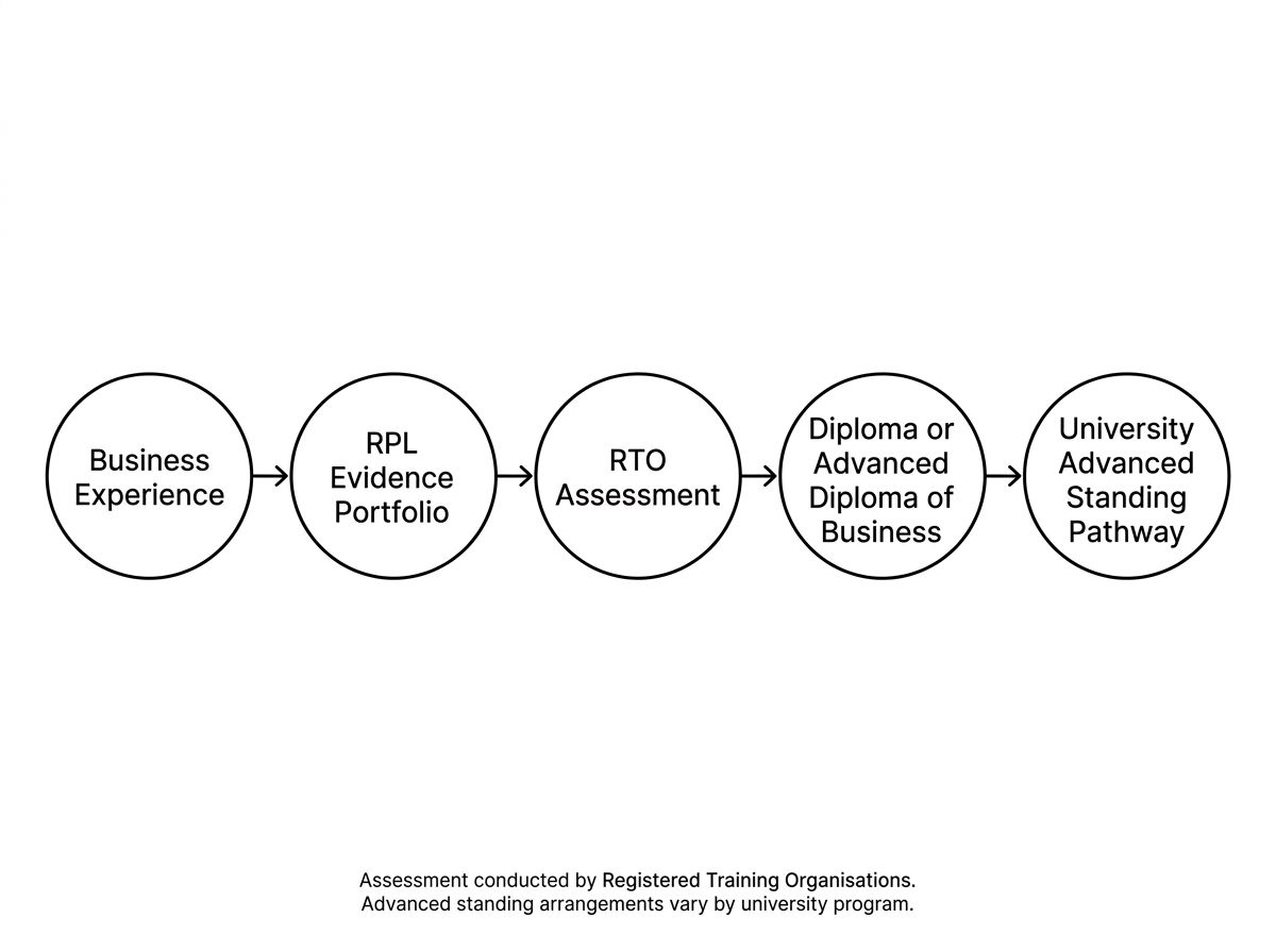 RPL Australia pathway diagram showing progress from business experience to VET qualification and university pathways