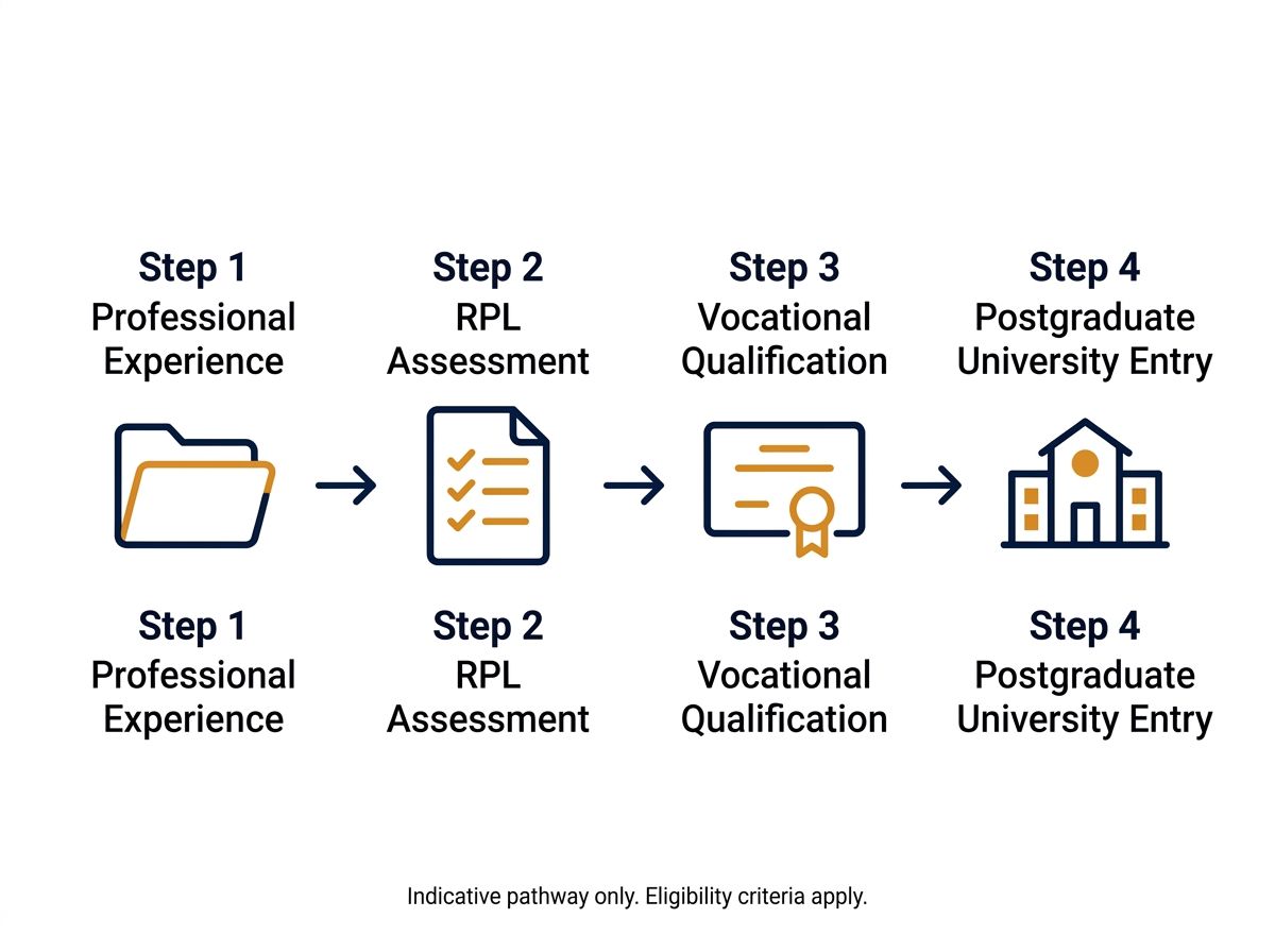 An AQF pathway diagram illustrating how professional experience can lead to RPL and postgraduate university entry.