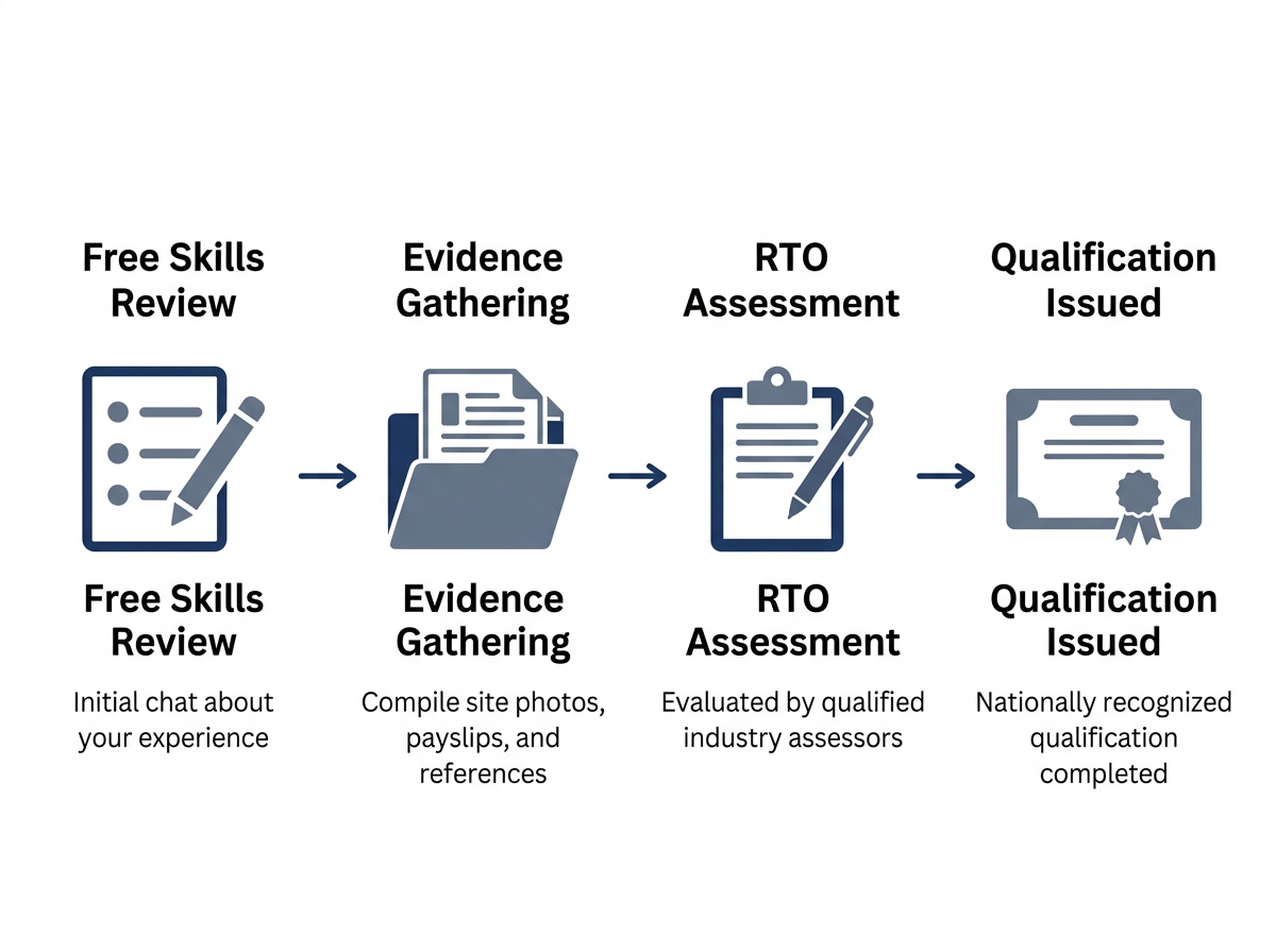 Process diagram showing the RPL process from Free Skills Review through to RTO assessment.