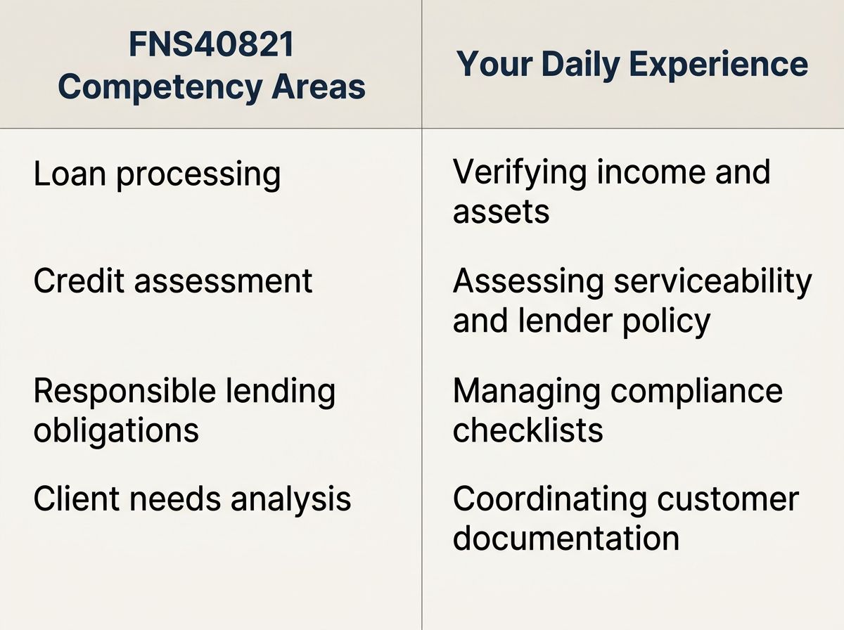 FNS40821 Certificate IV in Finance and Mortgage Broking competency areas mapped against daily support tasks