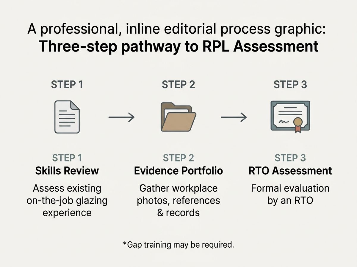 A three-step flow chart illustrating the RPL assessment process for glass and glazing qualifications.