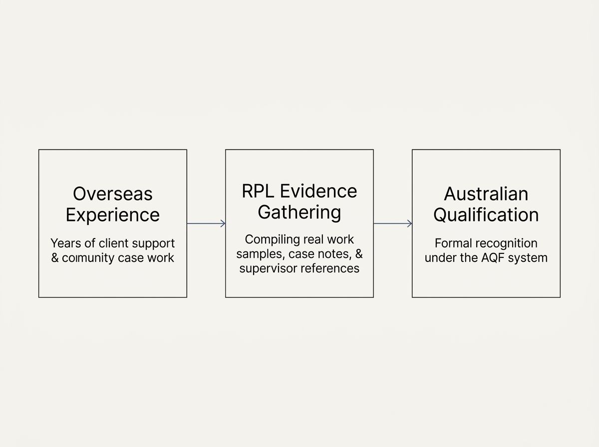 Three-step diagram showing the translation of overseas experience to an Australian qualification via RPL evidence