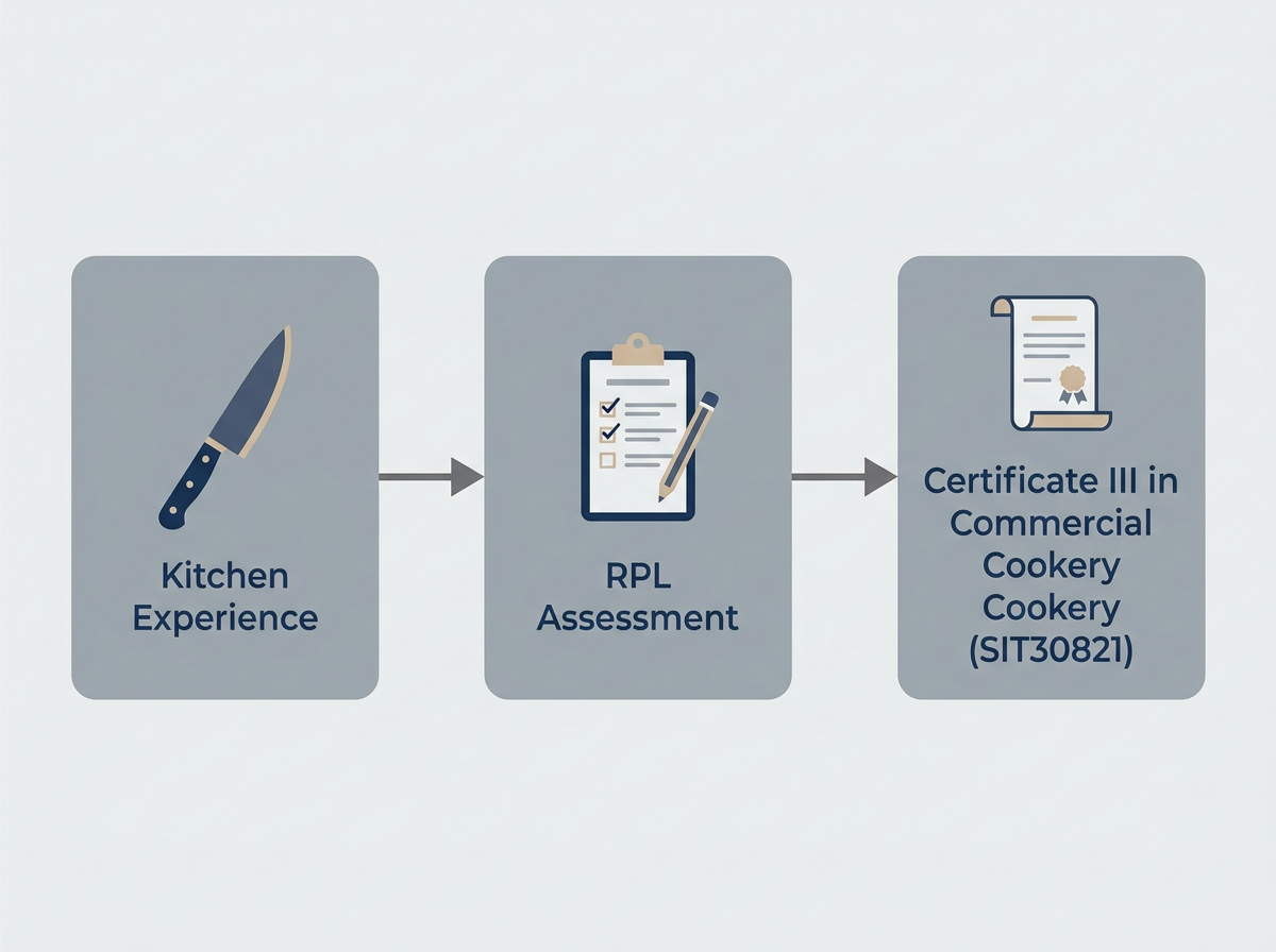 RPL chef pathway diagram: from kitchen experience to Certificate III in Commercial Cookery through RPL assessment
