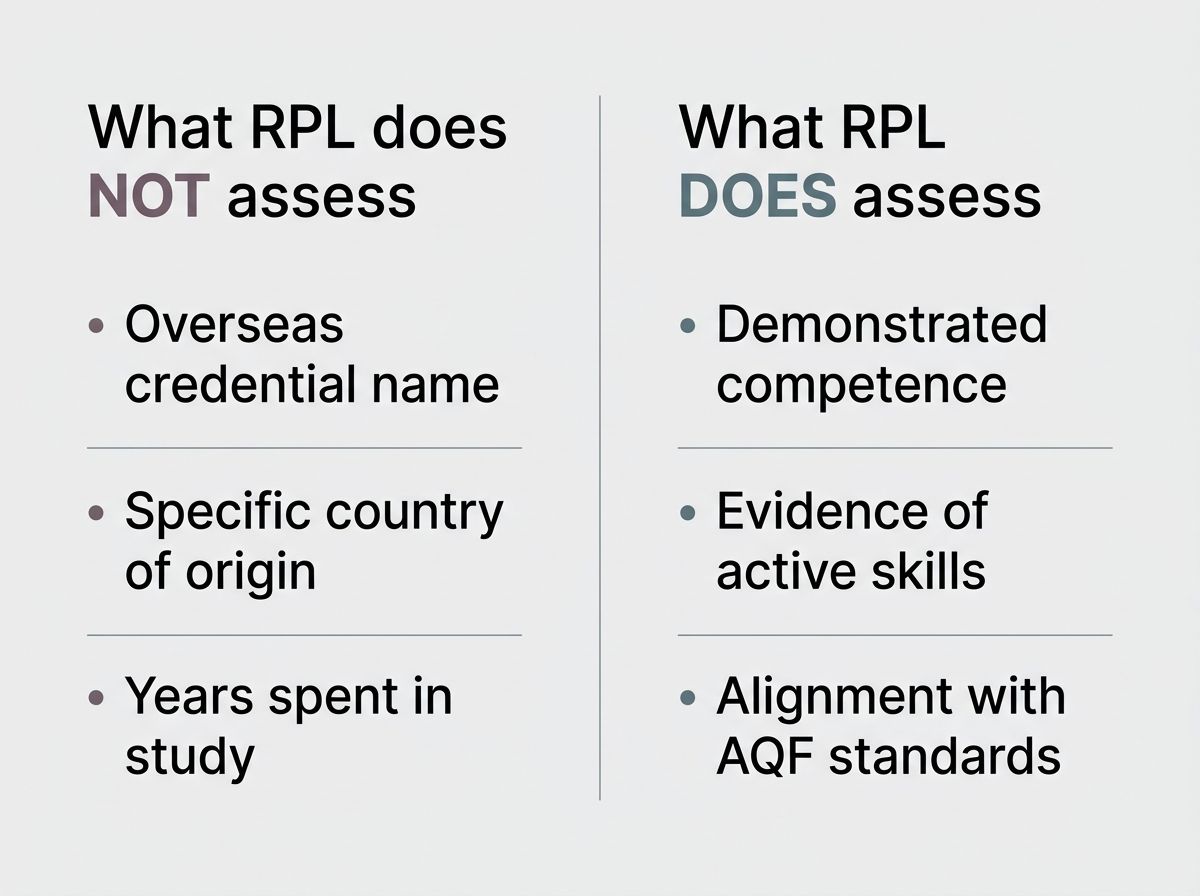 A comparison diagram showing what RPL assesses versus what it does not assess in Australia.