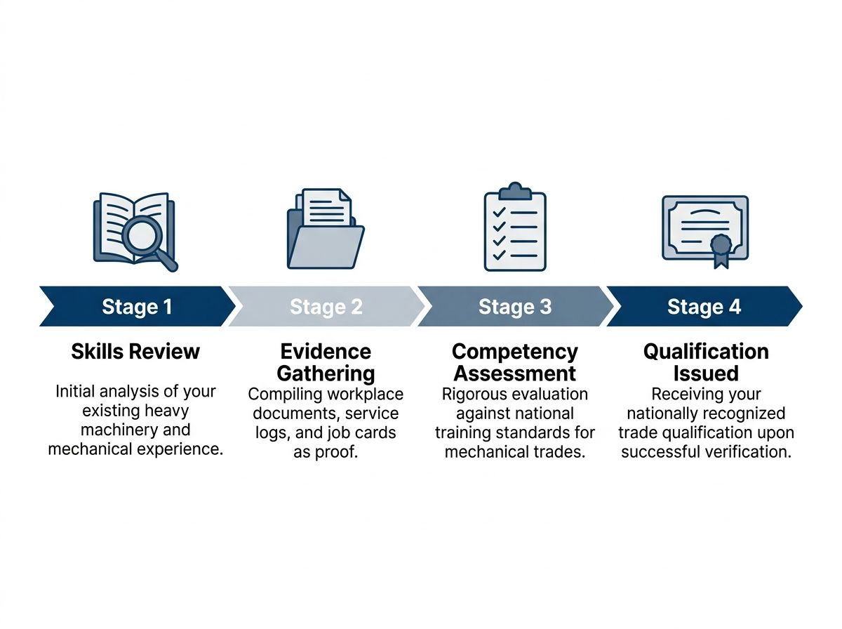 Process diagram showing the RPL mechanic pathway from free skills review to qualification.