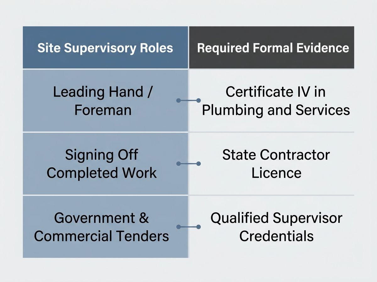 Table showing Certificate IV plumbing requirements for supervisory roles in Australia