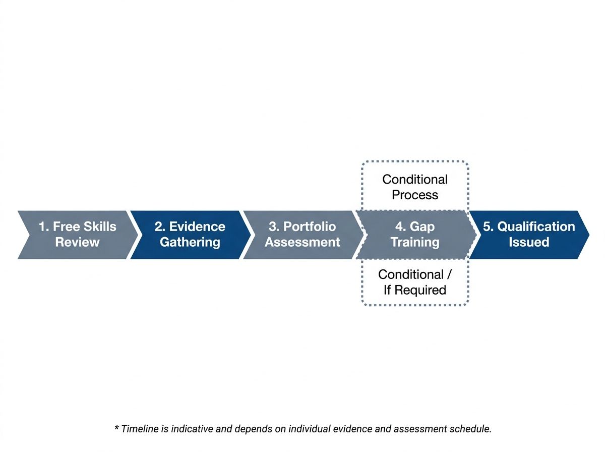 Process flowchart mapping the five key steps of an RPL assessment from review to qualification issuance.