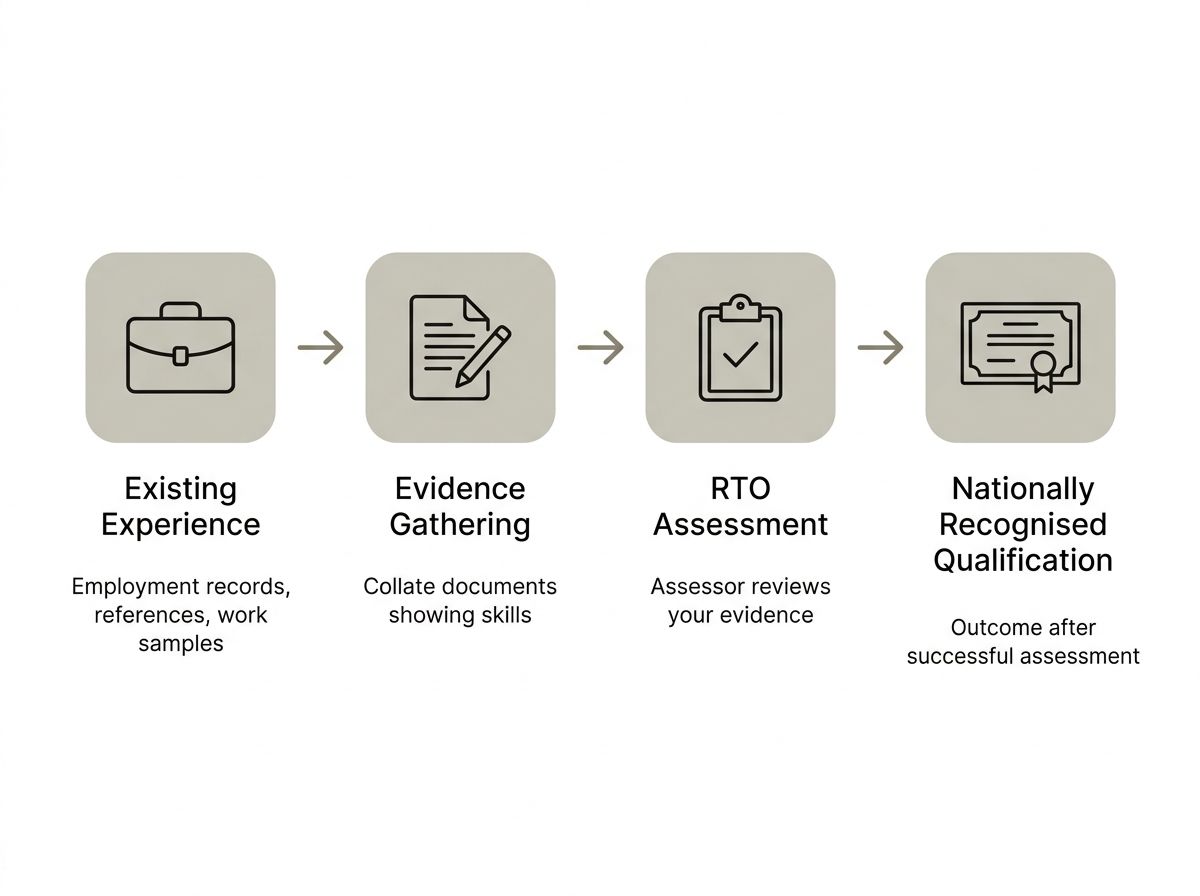 Four-step RPL certificate Australia process diagram: existing experience, evidence gathering, RTO assessment, nationally rec…