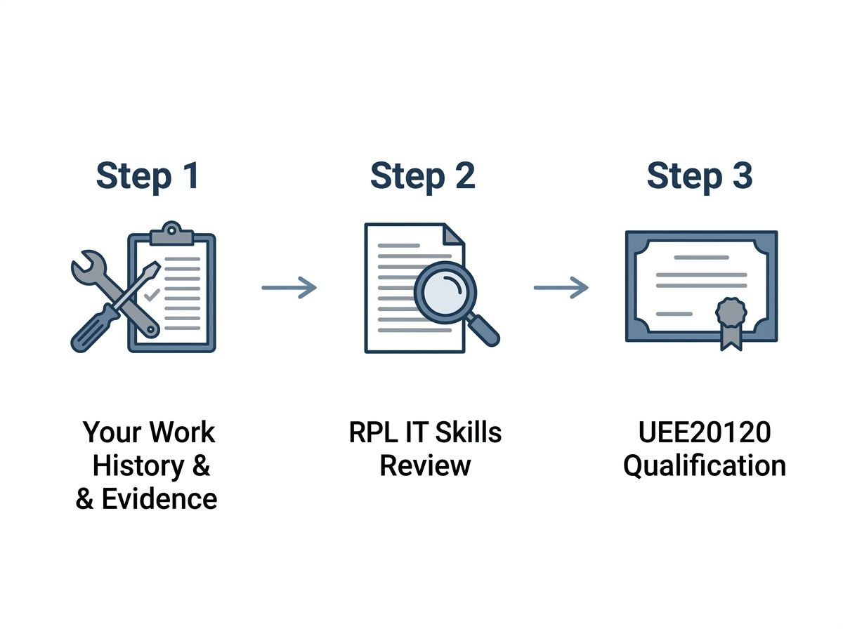 Three-step diagram showing the RPL evidence pathway from work history to UEE20120 qualification