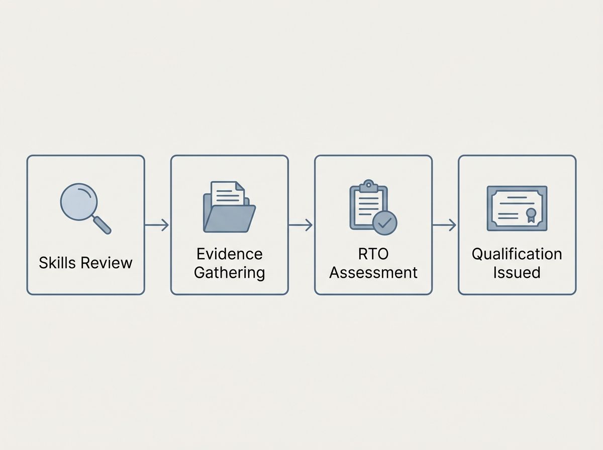Four-step RPL process showing skills review, evidence gathering, assessment, and qualification delivery