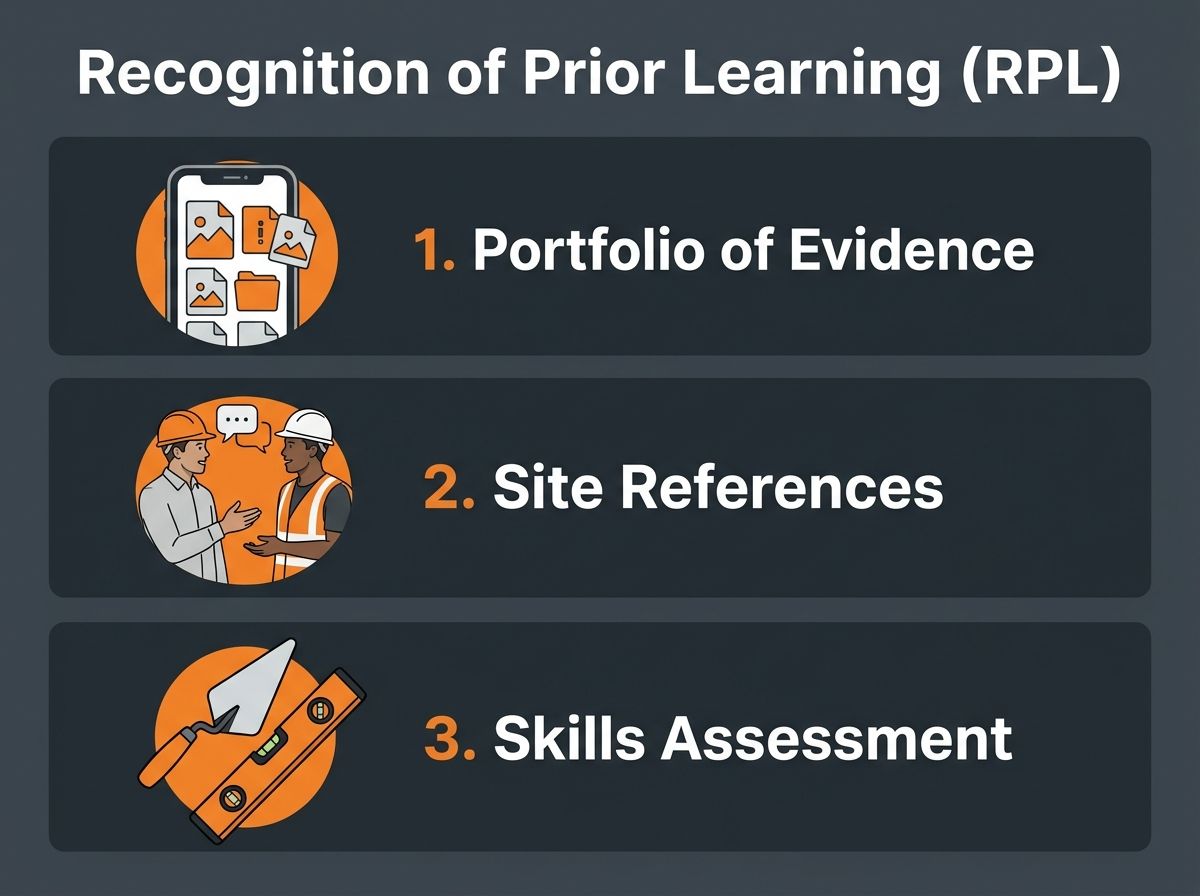Graphic showing the three RPL evidence types: portfolio of evidence, site references, and practical skills assessment.