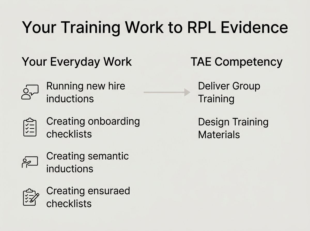 Diagram mapping everyday workplace training tasks directly to TAE40122 Certificate IV competency areas for RPL.