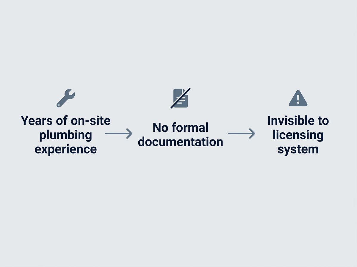 Diagram showing the documentation gap between practical plumbing experience and formal licensing.