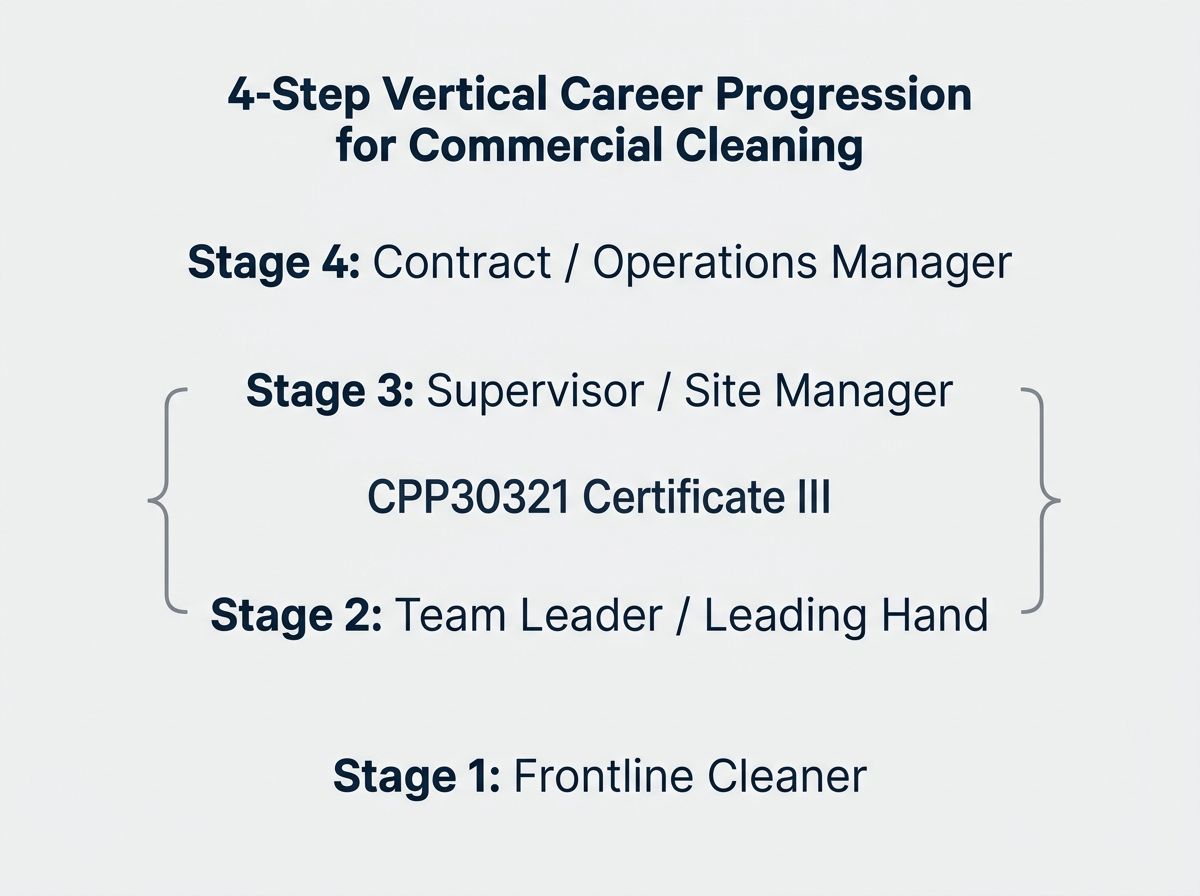 Commercial cleaning career progression diagram showing CPP30321 bridging team leader and supervisor stages.