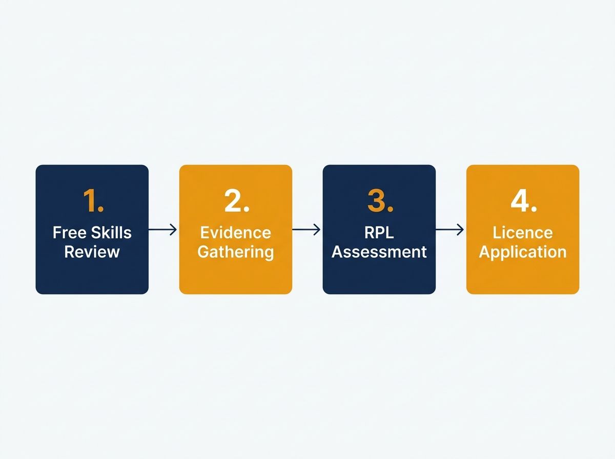 Four-step process diagram of the RPL pathway to a NSW builder licence.