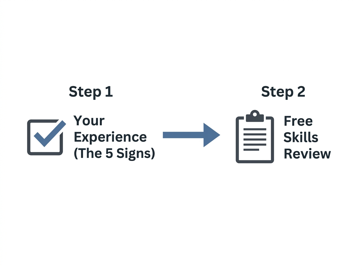 A visual map showing the progression from cleaning work experience to a Free Skills Review with RPL it.
