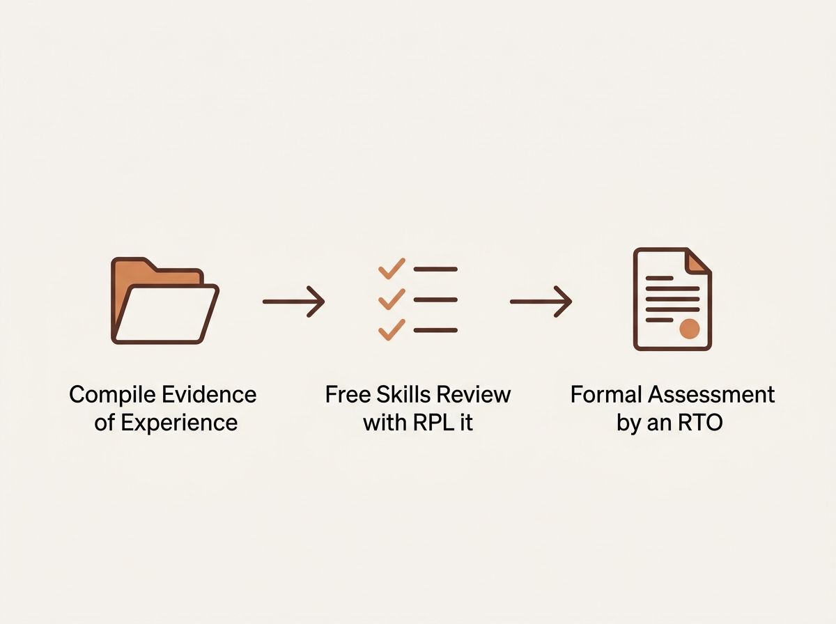 Three-step diagram showing the RPL process from evidence gathering to formal RTO assessment