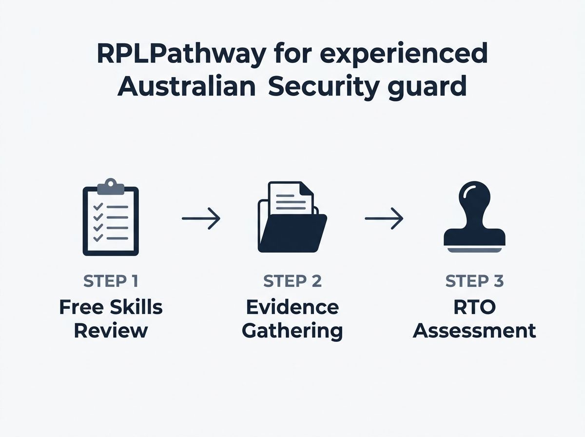 Three-step RPL process for Certificate III in Security Operations: Skills Review, Evidence Gathering, RTO Assessment