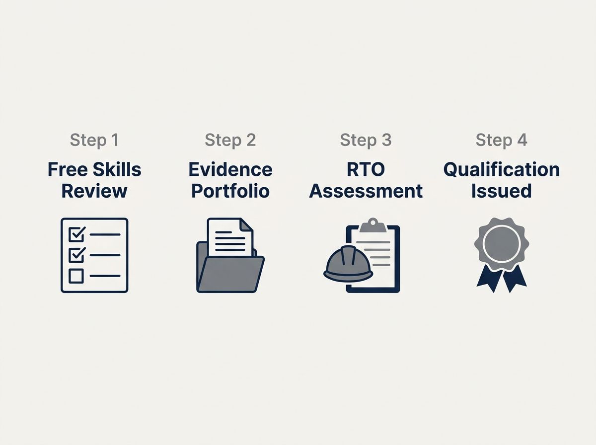 RPL process steps for Certificate II in Split Air Conditioning and Heat Pump Systems UEE20120
