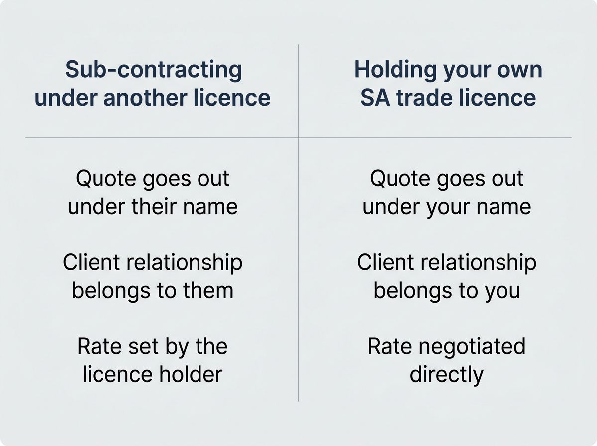 Diagram comparing subcontracting under another licence vs holding an independent SA trade licence