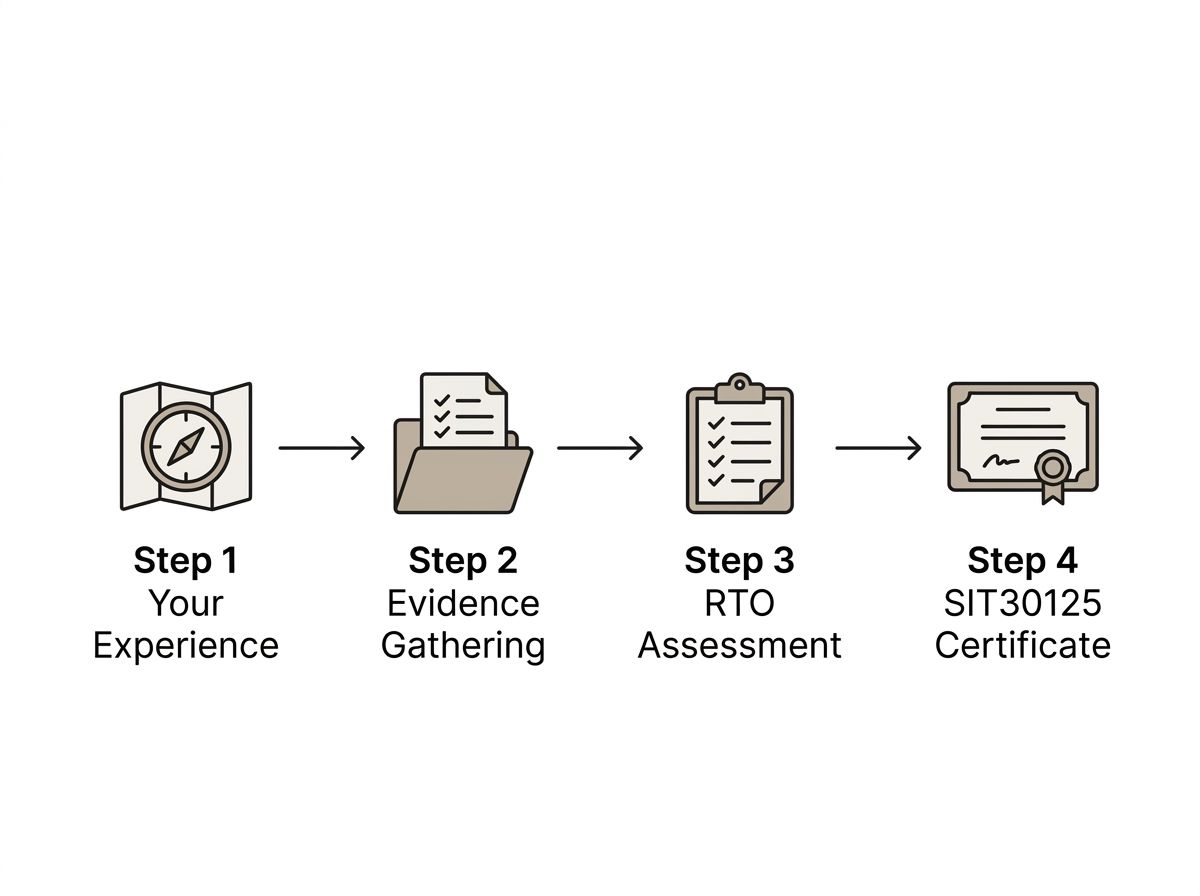 A clean four-step process diagram explaining the RPL assessment pathway for tourism