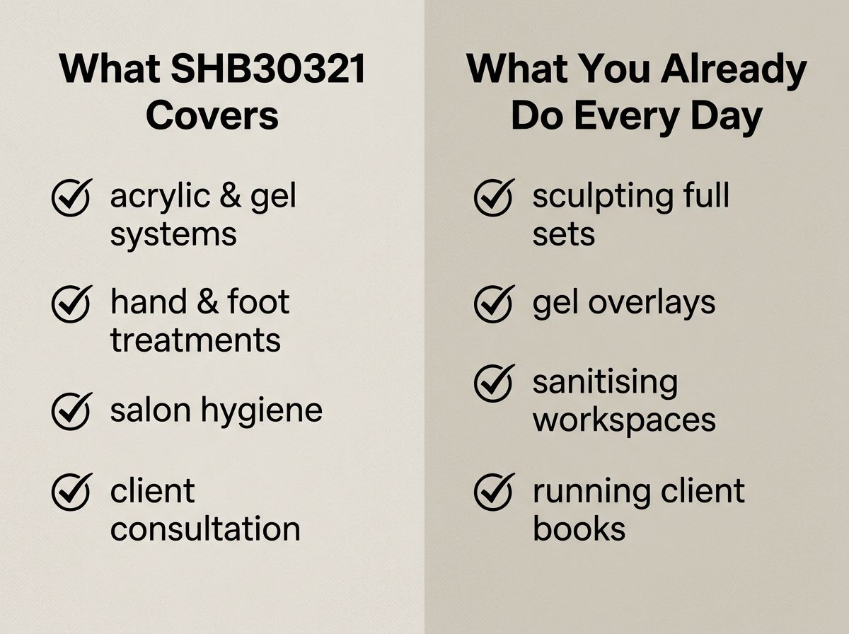 Comparison showing Certificate III in Nail Technology requirements matching daily professional salon work.