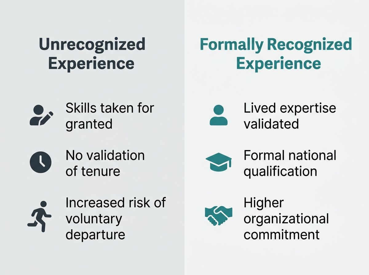 Visual comparison of retention outcomes for unrecognized versus formally recognized logistics staff.