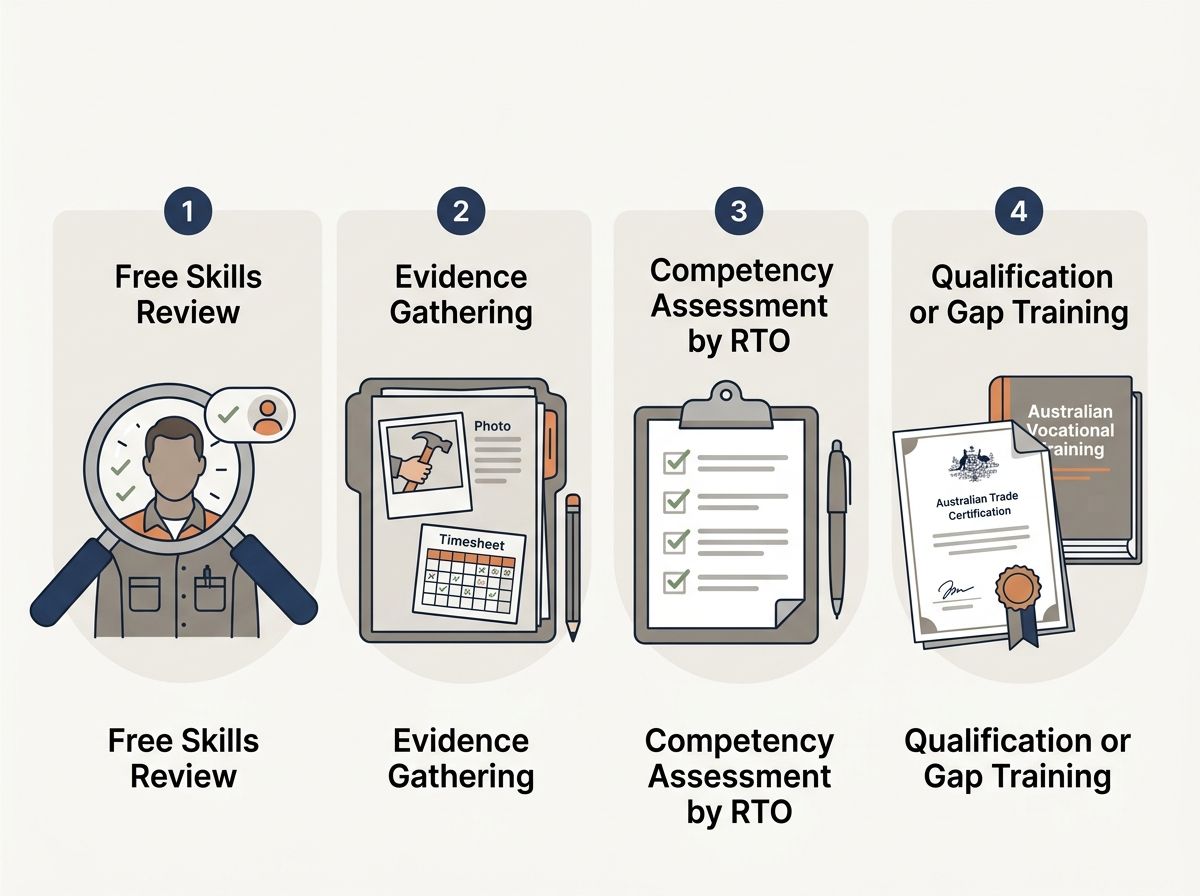 4-step process graphic: free skills review, evidence gathering, RTO competency assessment, and qualification/gap training.