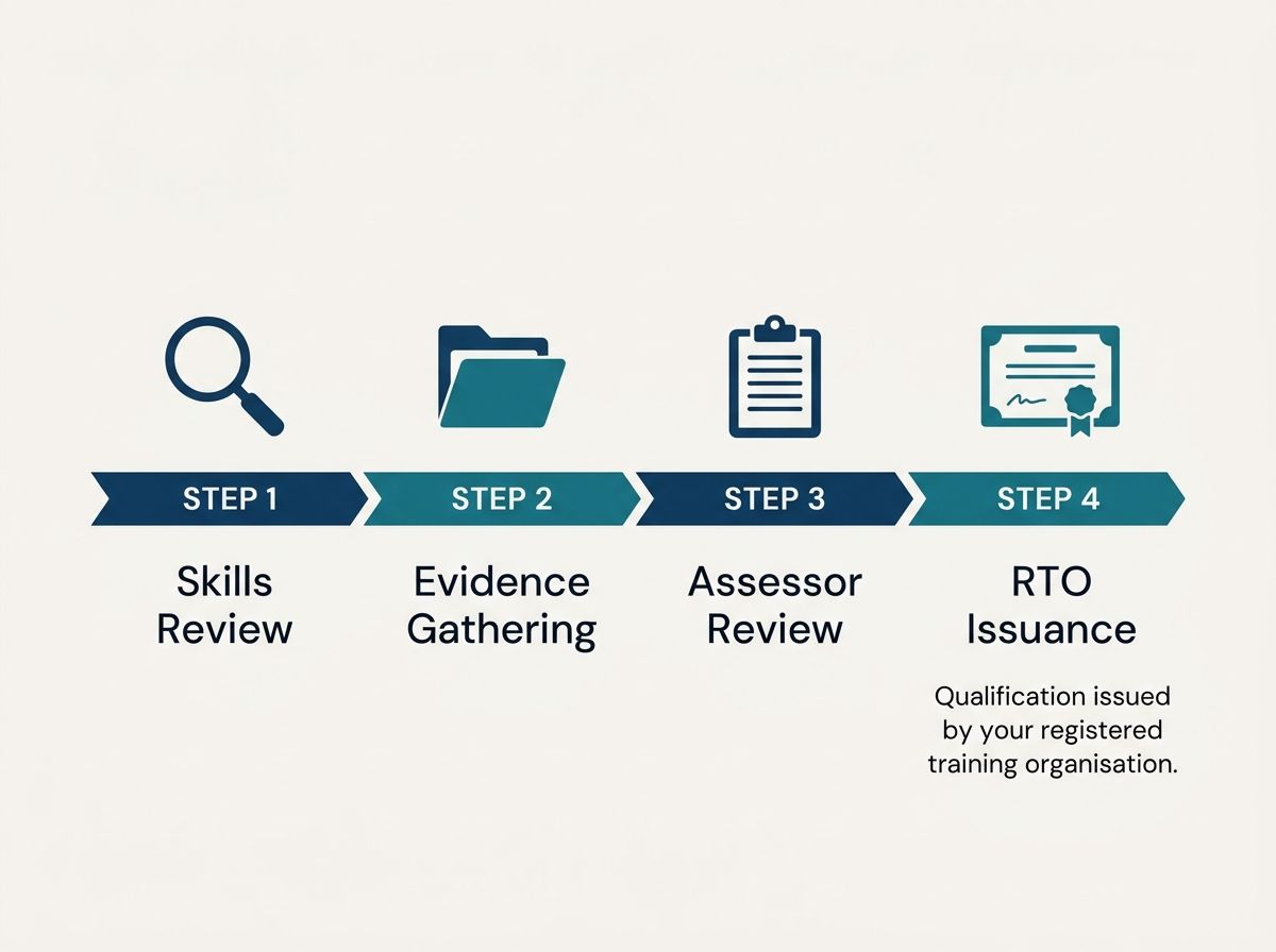 Four-step RPL process diagram: Skills Review, Evidence Gathering, Assessor Review, and Qualification Issued by RTO