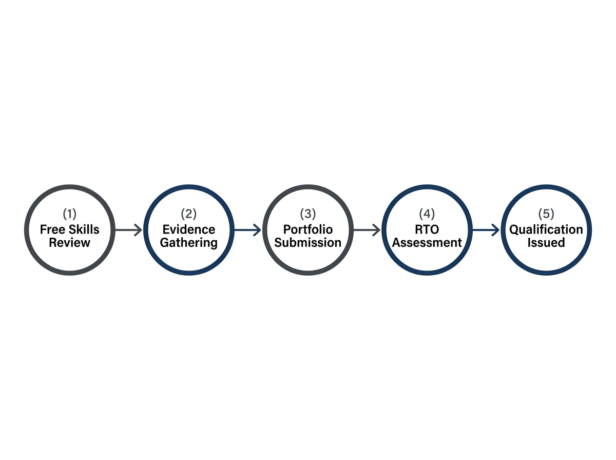 The RPL pathway from initial free skills review to qualification issued by a Registered Training Organisation.
