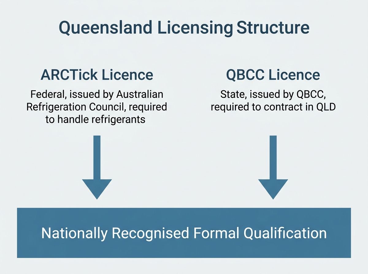 QLD refrigeration licensing diagram showing ARCTick and QBCC resting on a formal qualification foundation.