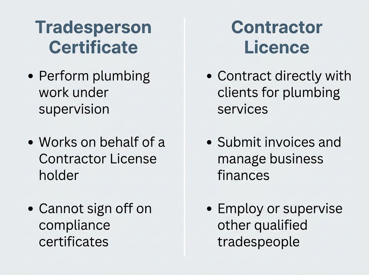Infographic comparison: NSW plumbing tradesperson certificate vs contractor licence permissions.