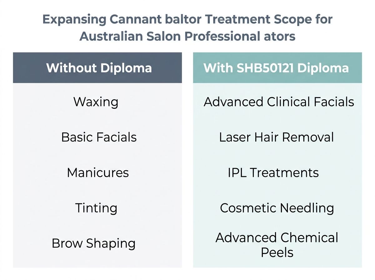 Comparison of beauty treatment menu scope with and without Diploma of Beauty Therapy SHB50121 qualification