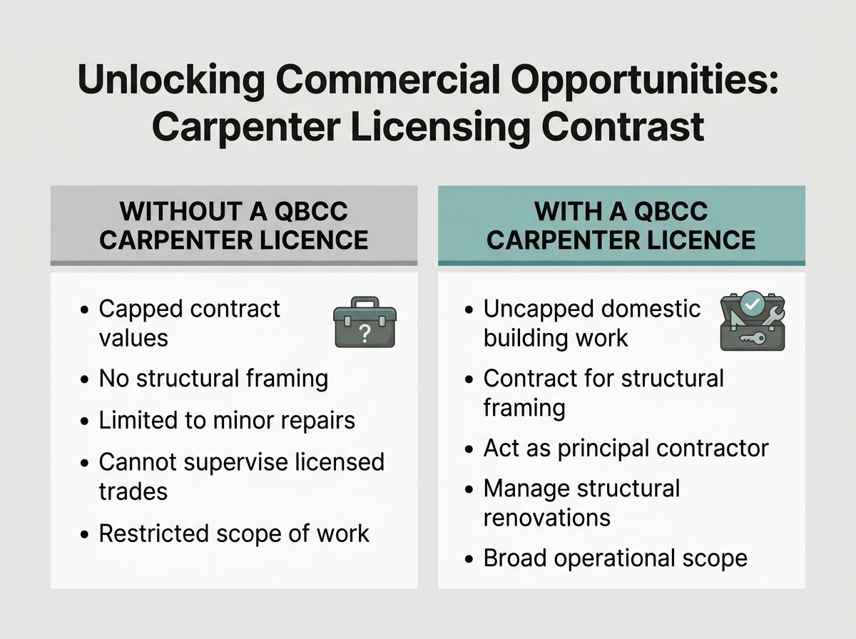 Comparison of work permitted without and with a QBCC carpenter licence in Queensland