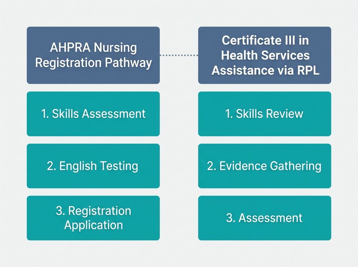 Diagram of AHPRA registration and Certificate III in Health Services Assistance pathways running concurrently