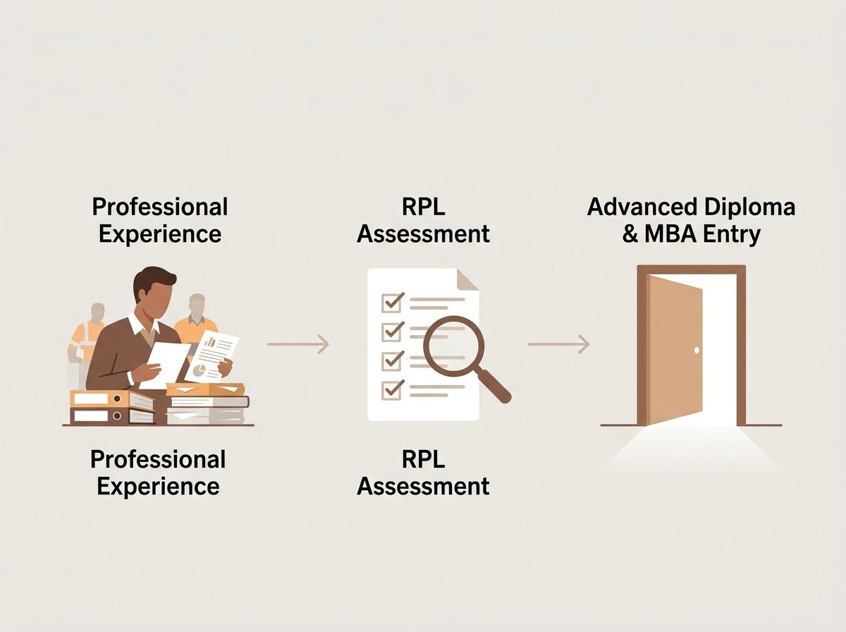 Three-step pathway diagram: professional experience to RPL assessment to Advanced Diploma of Business to university postgrad…